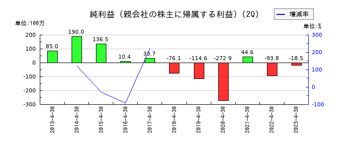 ロングライフホールディングの第2四半期の純利益推移