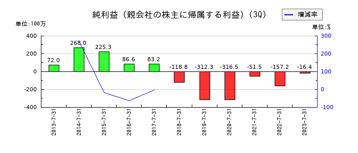 ロングライフホールディングの第3四半期の純利益推移