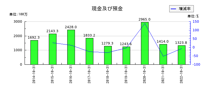ロングライフホールディングの現金及び預金の推移