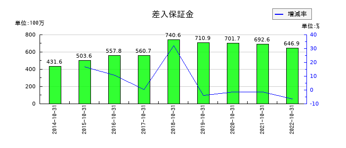 ロングライフホールディングの差入保証金の推移