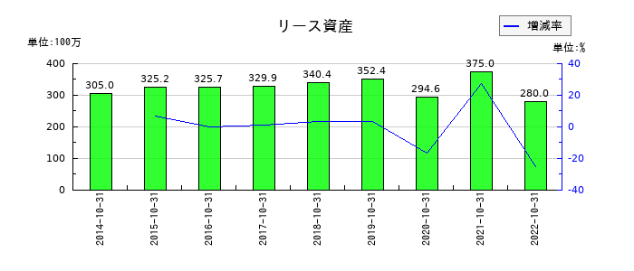 ロングライフホールディングのリース資産の推移