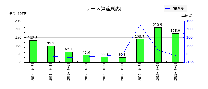 ロングライフホールディングのリース資産純額の推移