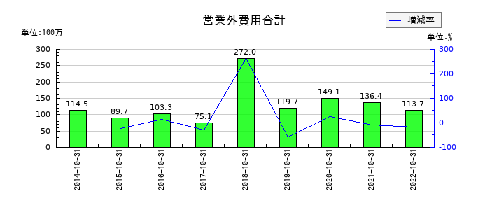ロングライフホールディングの営業外費用合計の推移