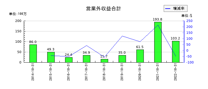 ロングライフホールディングの営業外収益合計の推移