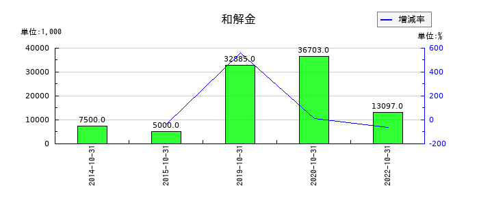 ロングライフホールディングの和解金の推移