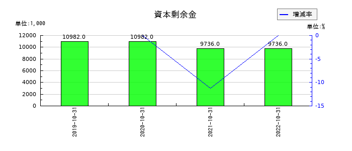 ロングライフホールディングの資本剰余金の推移