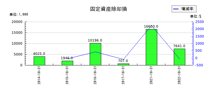 ロングライフホールディングの固定資産除却損の推移