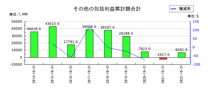 ロングライフホールディングのその他の包括利益累計額合計の推移