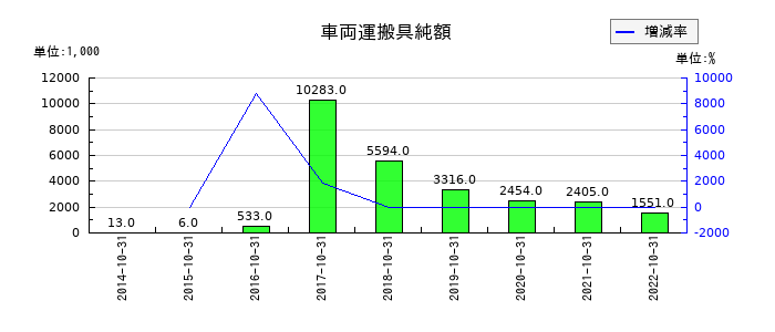 ロングライフホールディングの車両運搬具純額の推移