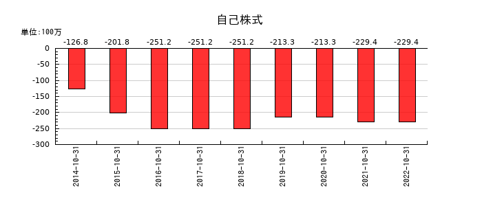 ロングライフホールディングの自己株式の推移