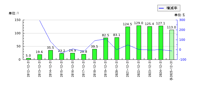 応用技術のEPS(一株当たりの利益)推移