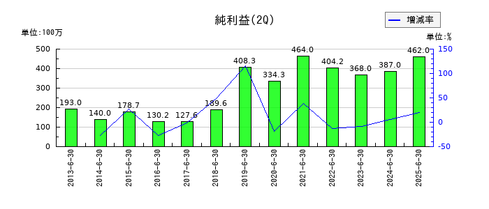 応用技術の第2四半期の純利益推移