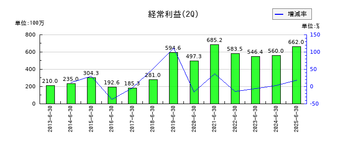 応用技術の第2四半期の経常利益推移