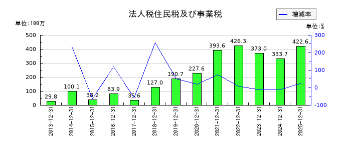 応用技術の法人税住民税及び事業税の推移