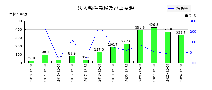 応用技術の法人税住民税及び事業税の推移
