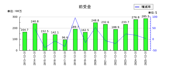 応用技術の前受金の推移