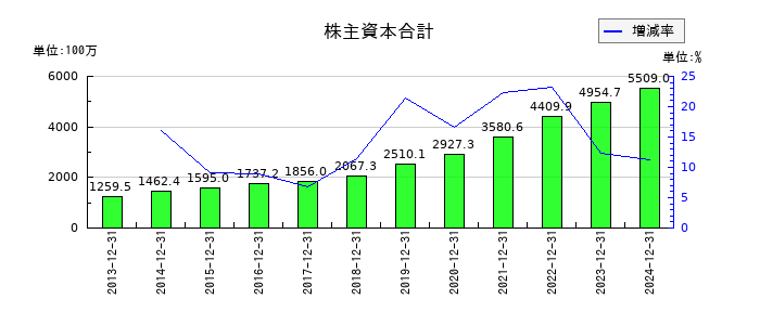 応用技術の株主資本合計の推移