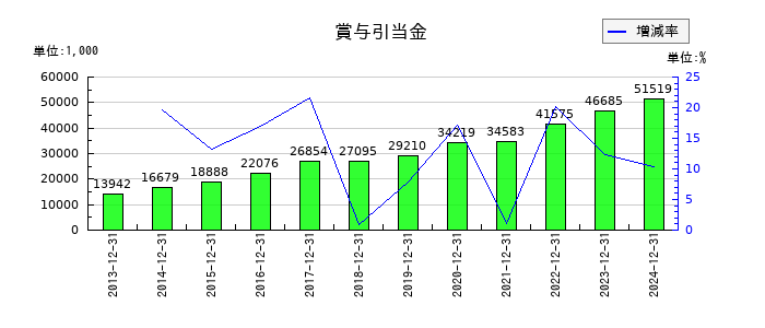 応用技術の賞与引当金の推移