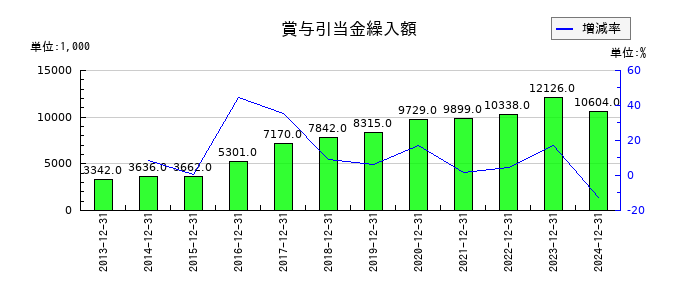 応用技術の賞与引当金繰入額の推移
