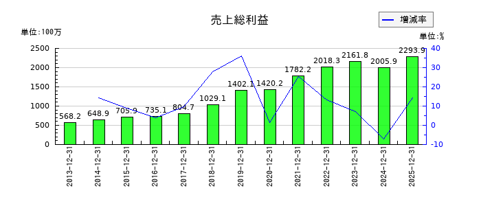 応用技術の預け金の推移