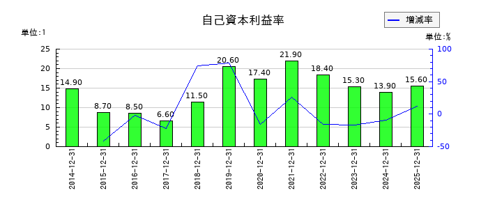 応用技術の自己資本利益率の推移