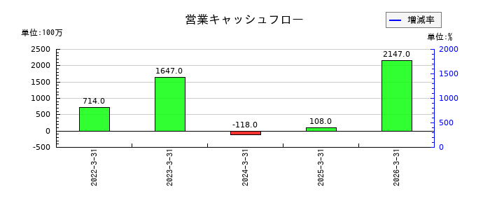 マナック・ケミカル・パートナーズ の営業キャッシュフロー推移