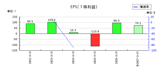 マナック・ケミカル・パートナーズ のEPS(一株当たりの利益)推移