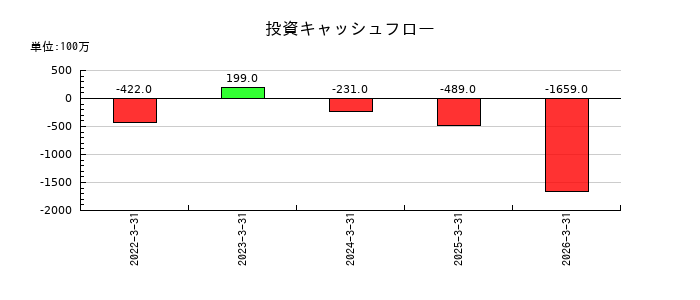 マナック・ケミカル・パートナーズ の投資キャッシュフロー推移