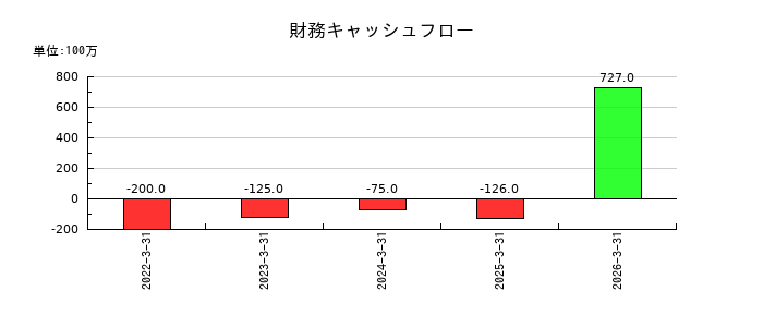 マナック・ケミカル・パートナーズ の財務キャッシュフロー推移