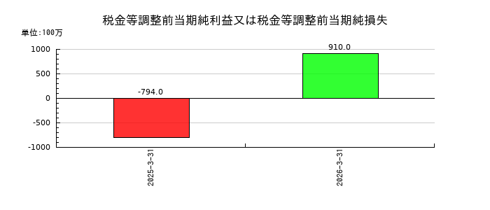 マナック・ケミカル・パートナーズ	の税金等調整前当期純利益又は税金等調整前当期純損失の推移