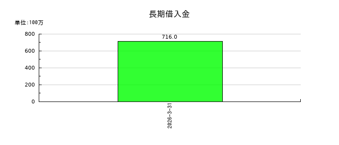 マナック・ケミカル・パートナーズ の長期借入金の推移