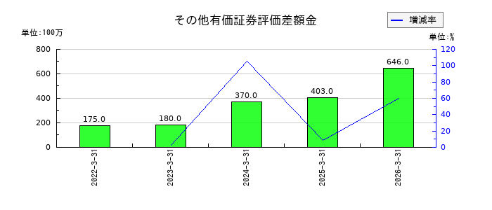 マナック・ケミカル・パートナーズ	のその他有価証券評価差額金の推移