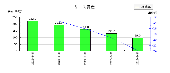マナック・ケミカル・パートナーズ のリース資産の推移