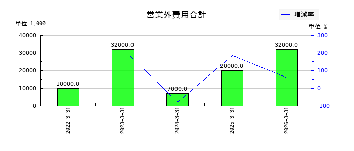 マナック・ケミカル・パートナーズ	の営業外費用合計の推移