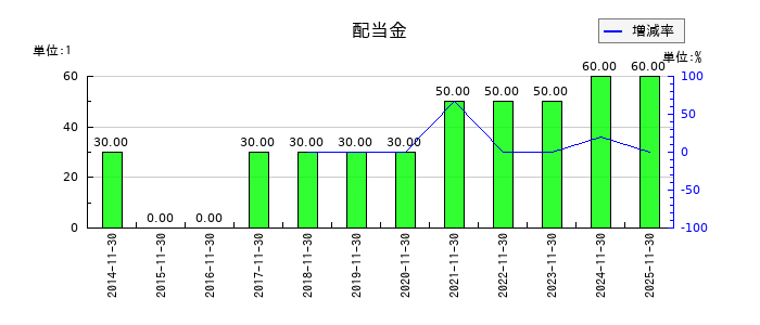 川口化学工業の年間配当金推移