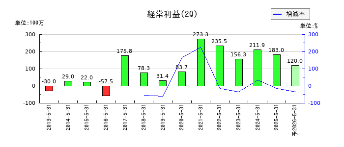 川口化学工業の第2四半期の経常利益推移
