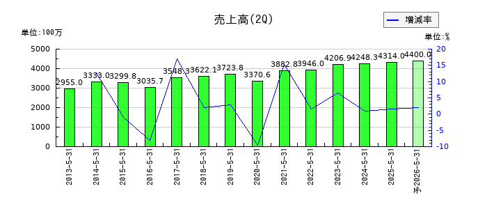 川口化学工業の第2四半期の売上高推移