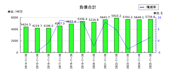 川口化学工業の負債合計の推移
