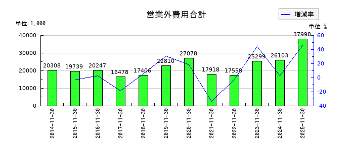 川口化学工業の営業外費用合計の推移