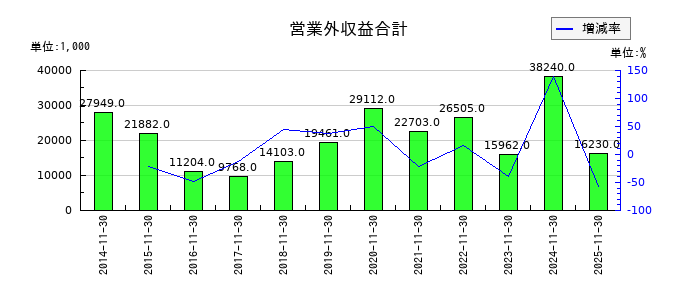 川口化学工業の営業外収益合計の推移