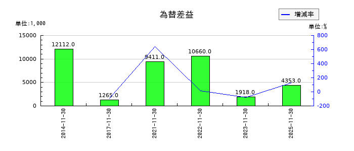 川口化学工業の為替差益の推移