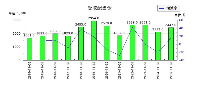 川口化学工業の受取配当金の推移