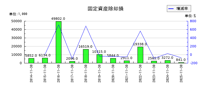 川口化学工業の固定資産除却損の推移
