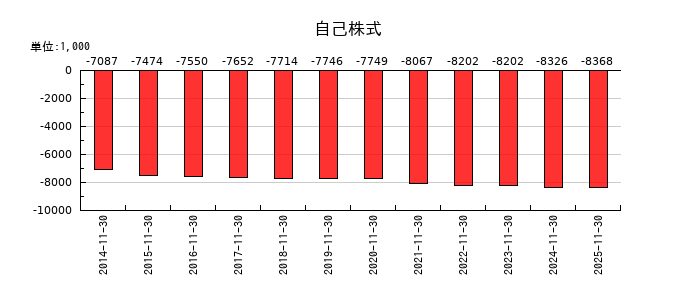 川口化学工業の自己株式の推移