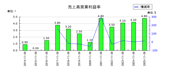 川口化学工業の売上高営業利益率の推移
