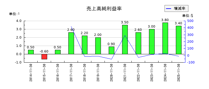川口化学工業の売上高純利益率の推移