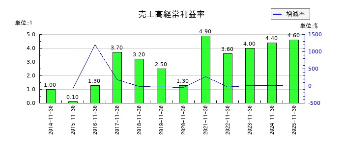川口化学工業の売上高経常利益率の推移