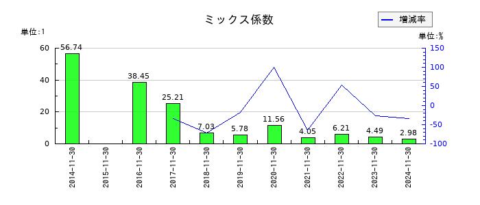 川口化学工業のミックス係数の推移