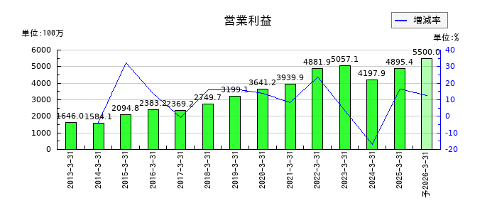 日本精化の通期の営業利益推移