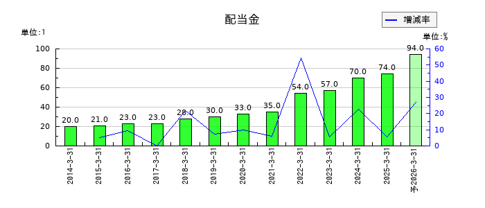 日本精化の年間配当金推移